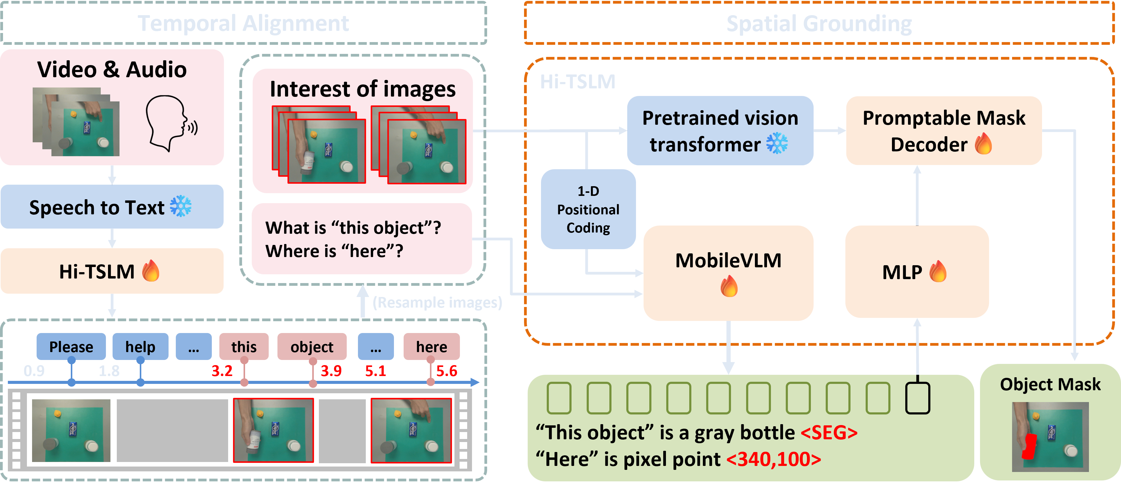 Temporal alignment connects word timestamps to gesture frames; spatial grounding produces an object mask and target pixel coordinates.