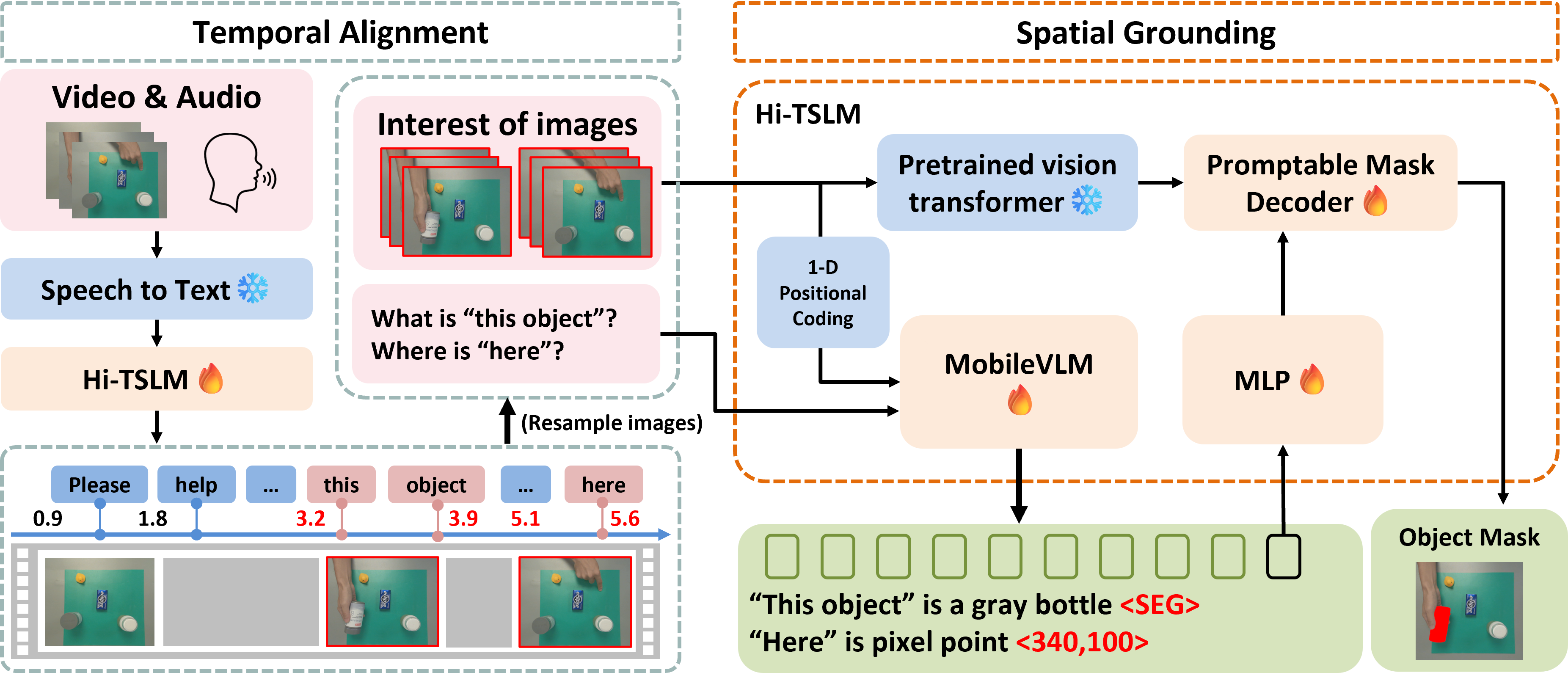 Temporal alignment connects word timestamps to gesture frames; spatial grounding produces an object mask and target pixel coordinates.