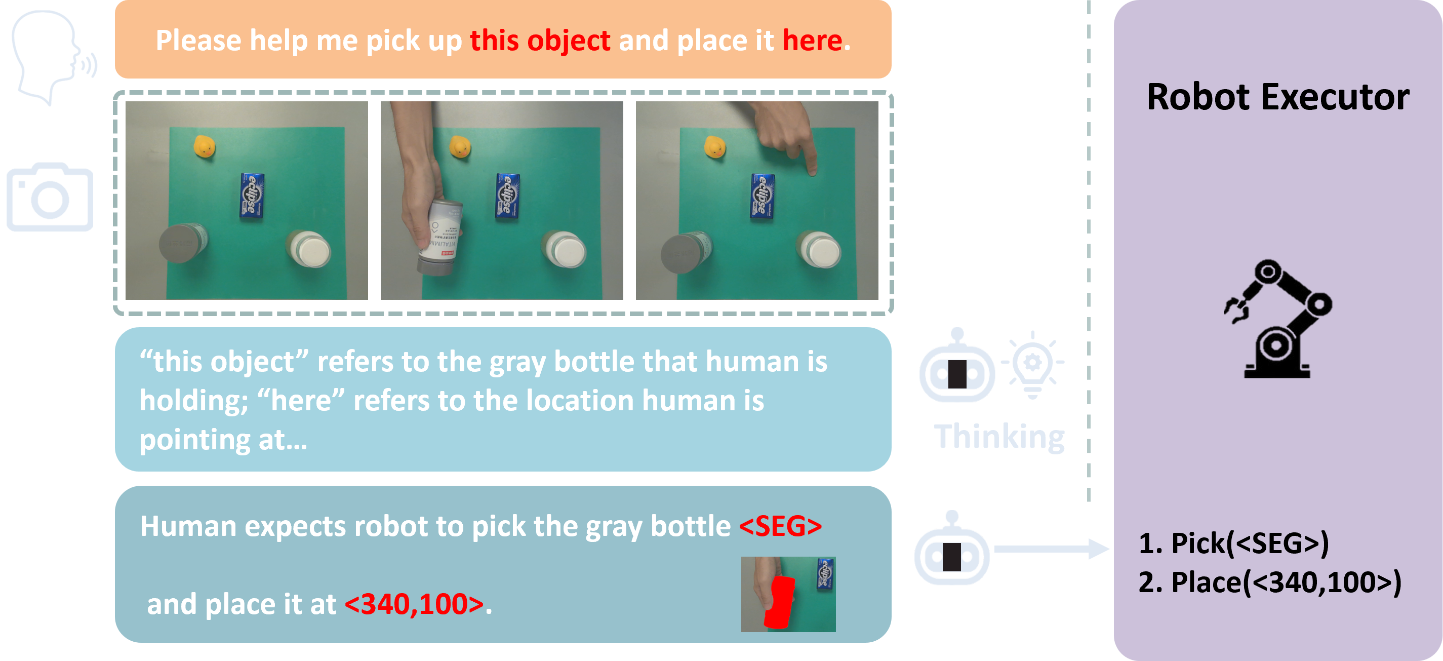 Speech and successive gestures identify the gray bottle and a target placement location.