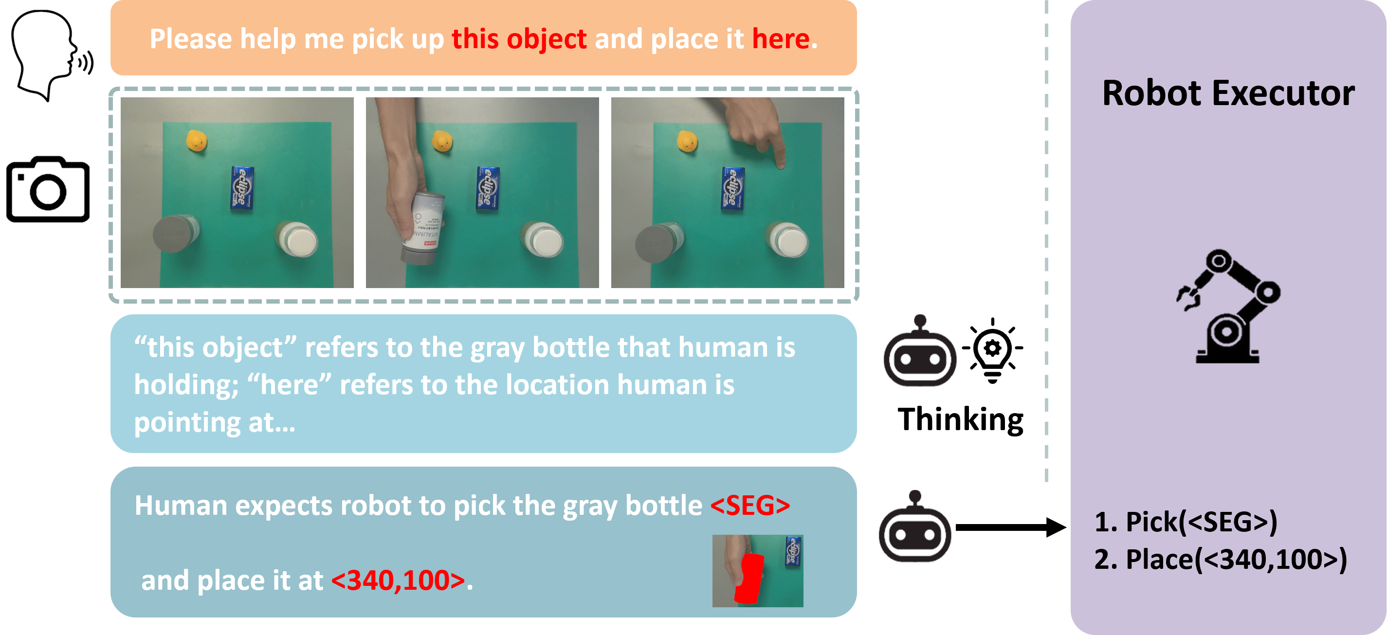 Speech and co-speech gestures identify an object and its placement location.