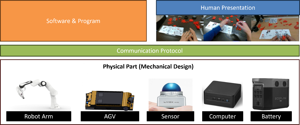 Hardware and communication components of the mobile manipulation platform.
