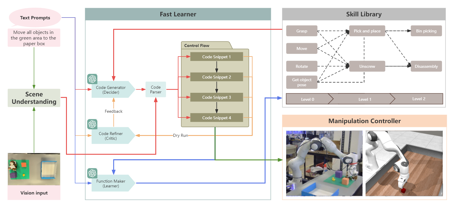 Scene understanding, fast learner, skill library and manipulation controller in the research framework.